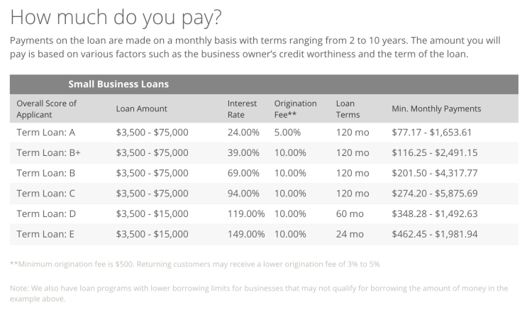 LoanMe how much will I pay?