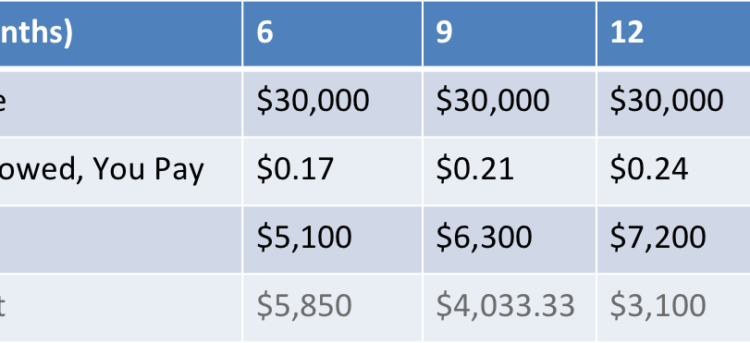 Cash Flow vs. Cost: What’s the Bigger Issue?