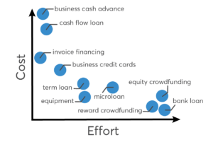 Cost vs. Effort on business financing options